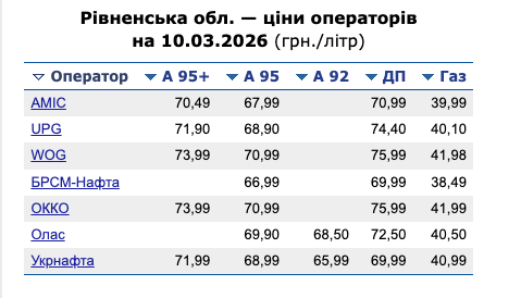 1 Перевізники на Рівненщині почали скаржитися на подорожчання пального — які прогнози