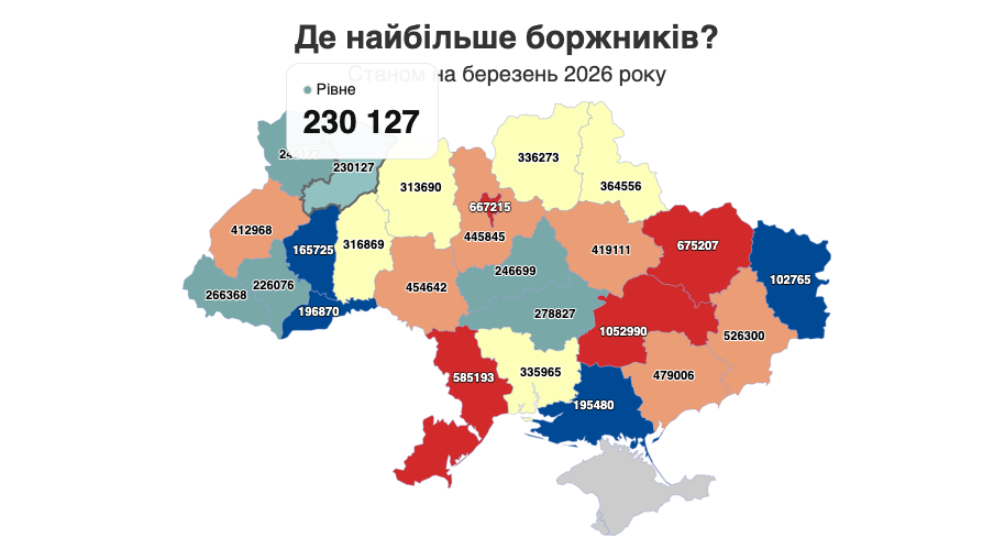 1 Борги на Рівненщині перевищили 230 тисяч — за що не платять і хто в списках