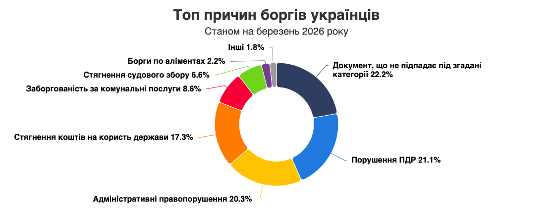 1 Борги на Рівненщині перевищили 230 тисяч — за що не платять і хто в списках