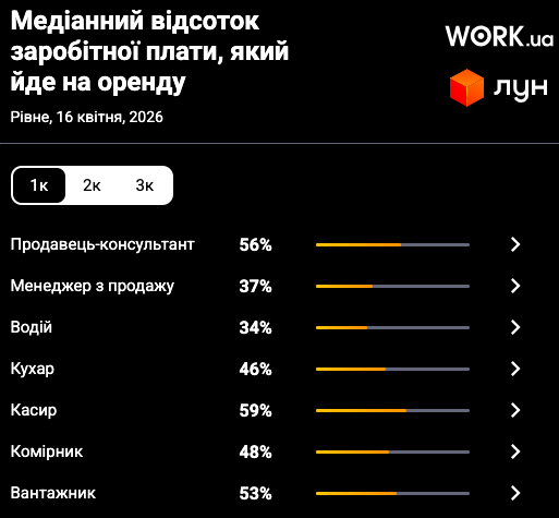 1 Оренда квартир в Україні різко зросла — як змінився ринок у Рівному