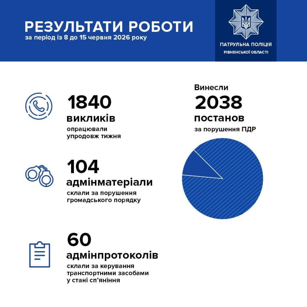 1 Нетверезі водії Рівненщини можуть поповнити бюджети громад більш ніж на мільйон гривень