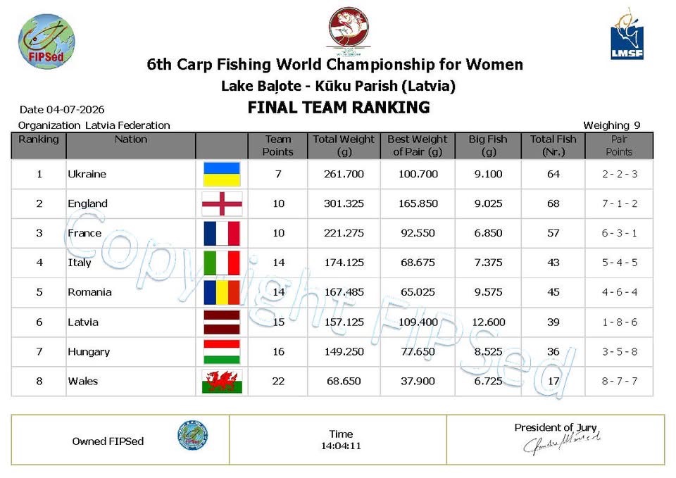 1 Понад 261 кілограм риби за три доби: українки стали чемпіонками світу зі спортивної ловлі коропа