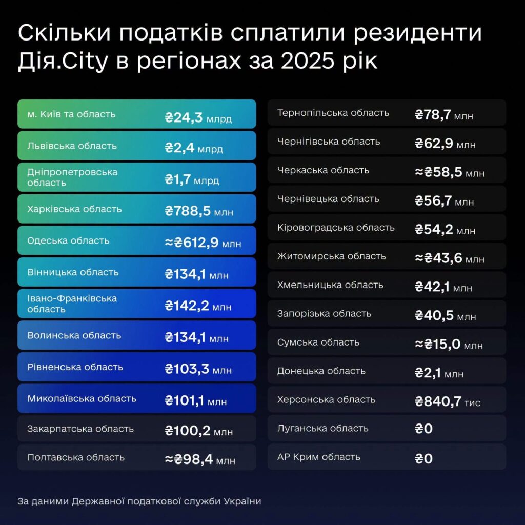 1 Технологічний бізнес приніс Рівненщині понад 103 млн грн податкових надходжень