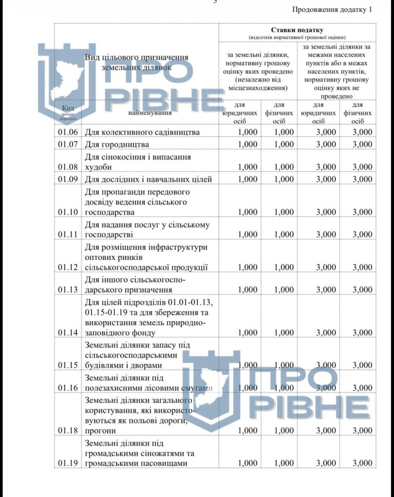 1 Міськрада Вараша виграла у військової адміністрації суд за право встановлювати місцеві податки