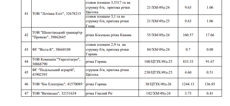1 Для підприємств Рівненщини запроваджують суворий режим споживання води — що відомо